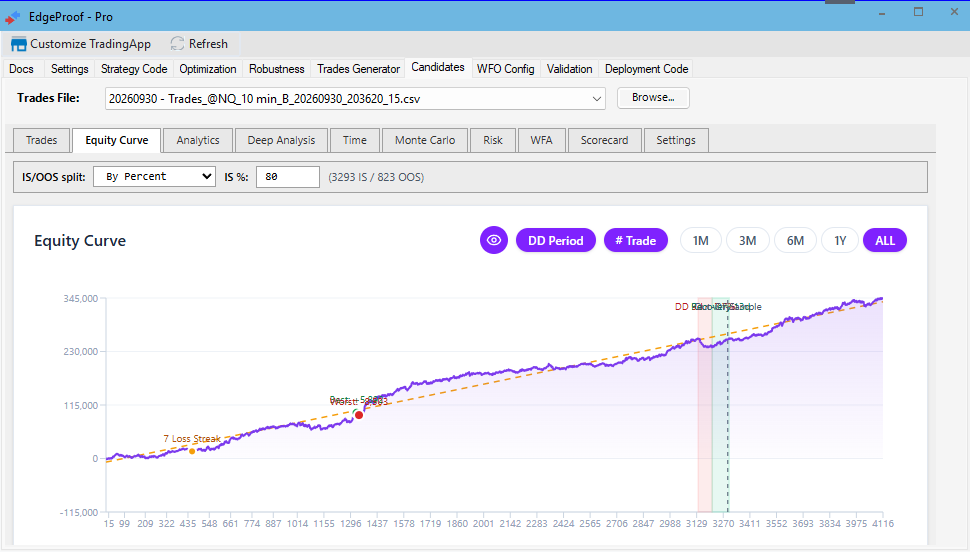 Candidates Equity Curve with the in-sample and out-of-sample boundary marked.