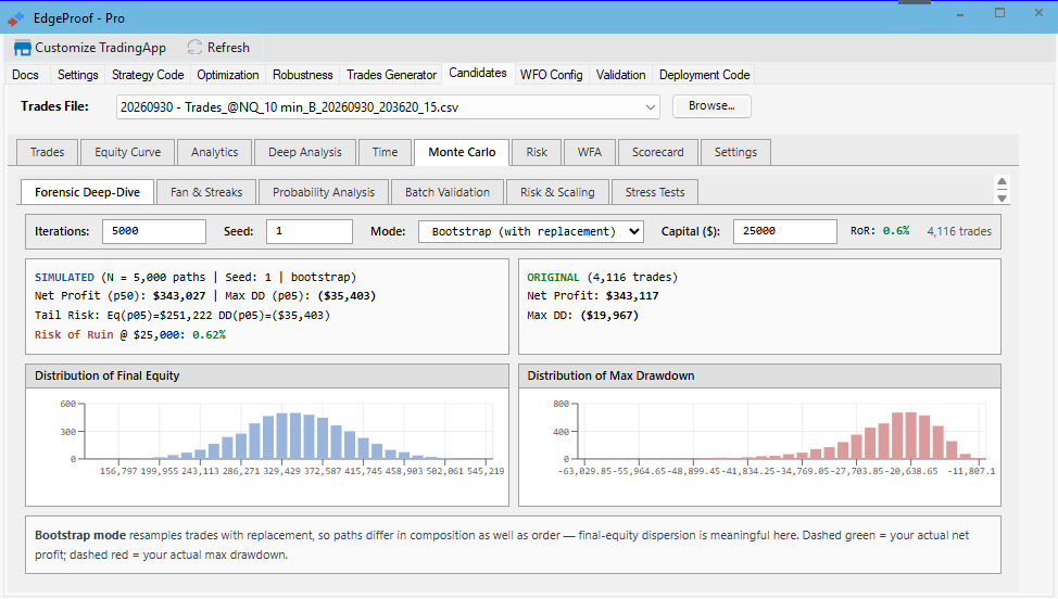 Monte Carlo simulated final-equity and drawdown distributions beside the original result.
