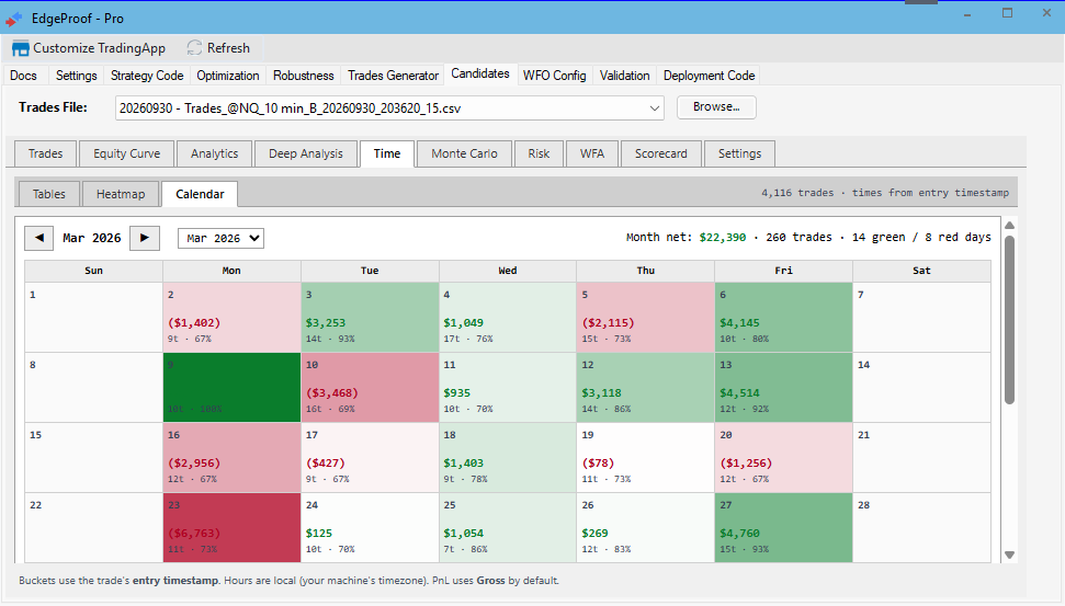 Candidates Time Calendar showing daily results, trade counts and win rates for one month.