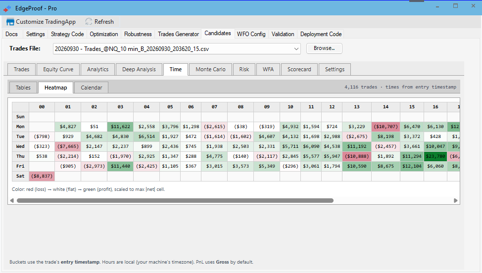 Candidates Time heatmap showing profit and loss by weekday and entry hour.